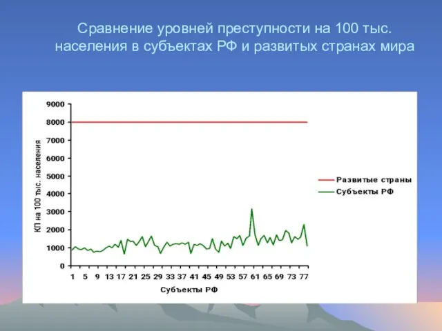 Cравнение уровней преступности на 100 тыс. населения в субъектах РФ и развитых странах мира