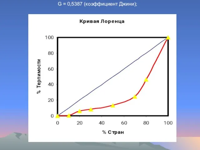 G = 0,5387 (коэффициент Джини);