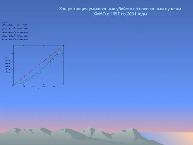 Концентрация умышленных убийств по населенным пунктам ХМАО с 1997 по 2001 годы