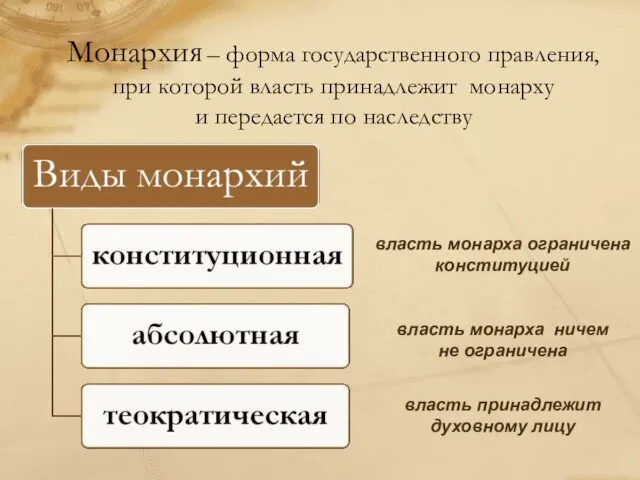 Монархия – форма государственного правления, при которой власть принадлежит монарху и передается