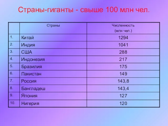 Страны-гиганты - свыше 100 млн чел.