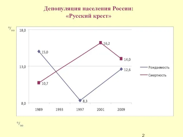 о/оо о/оо Депопуляция населения России: «Русский крест»