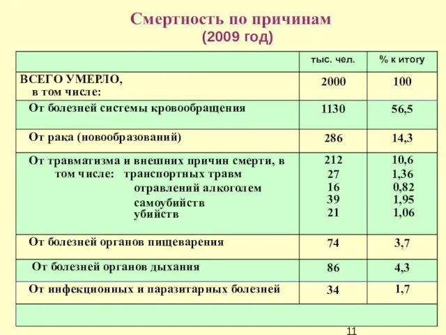 Смертность по причинам (2009 год)