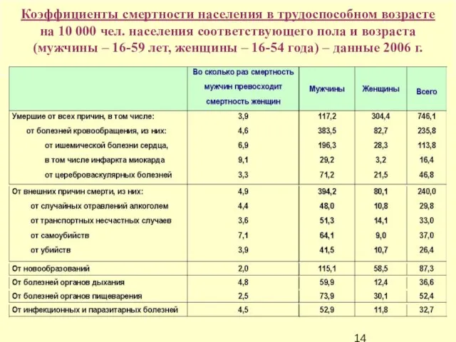 Коэффициенты смертности населения в трудоспособном возрасте на 10 000 чел. населения соответствующего