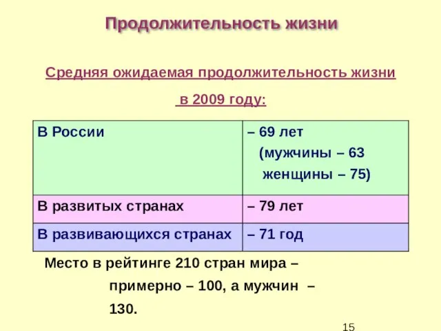 Продолжительность жизни Место в рейтинге 210 стран мира – примерно – 100, а мужчин – 130.