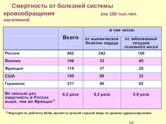 Смертность от болезней системы кровообращения (на 100 тыс.чел. населения) 1) Франция по