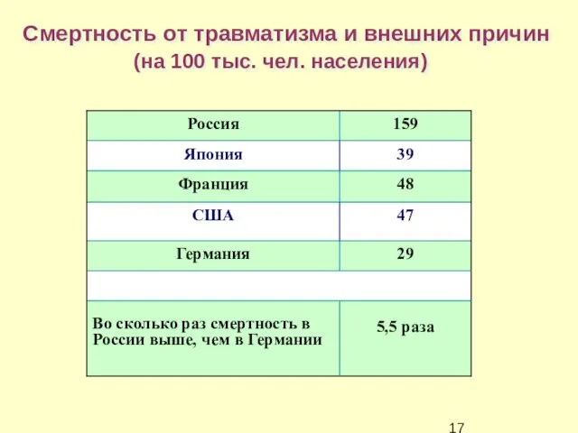 Смертность от травматизма и внешних причин (на 100 тыс. чел. населения)