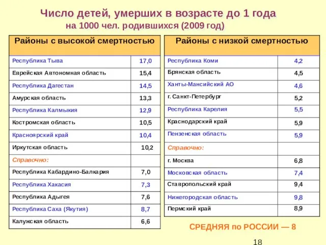 Число детей, умерших в возрасте до 1 года на 1000 чел. родившихся