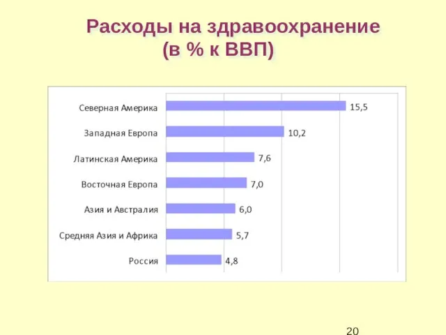 Расходы на здравоохранение (в % к ВВП)