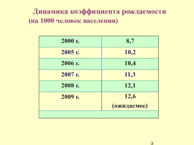 Динамика коэффициента рождаемости (на 1000 человек населения)