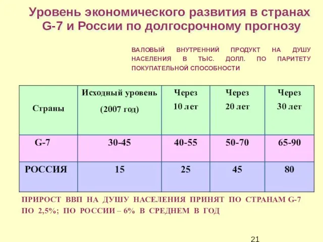 Уровень экономического развития в странах G-7 и России по долгосрочному прогнозу ВАЛОВЫЙ