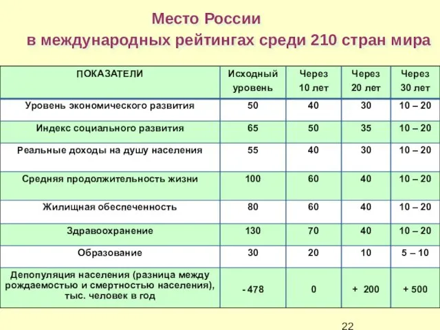 Место России в международных рейтингах среди 210 стран мира