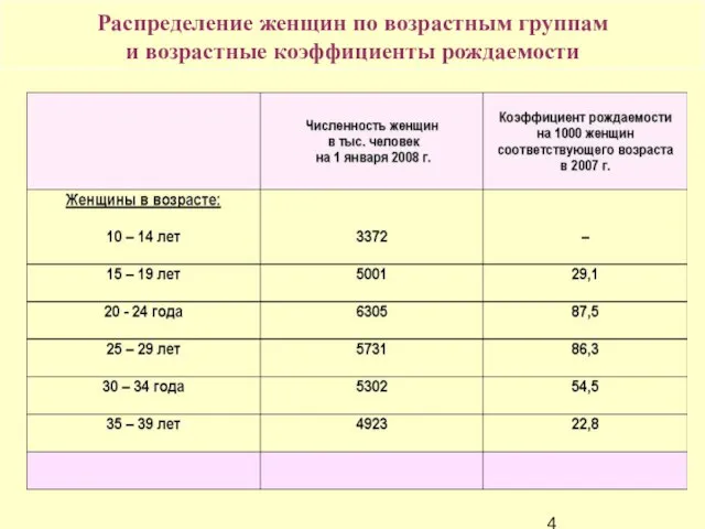 Распределение женщин по возрастным группам и возрастные коэффициенты рождаемости