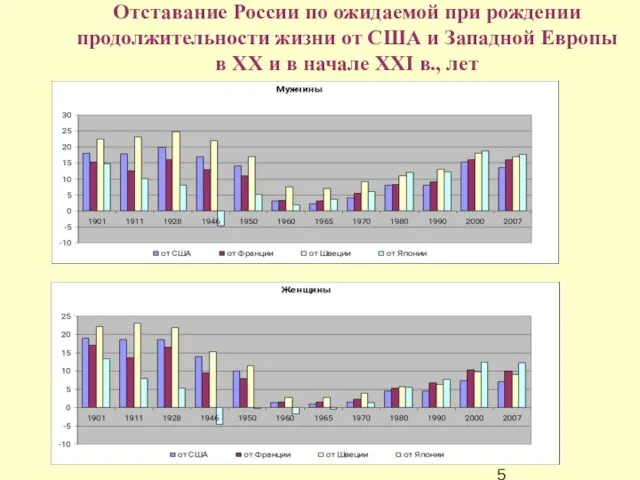 Отставание России по ожидаемой при рождении продолжительности жизни от США и Западной