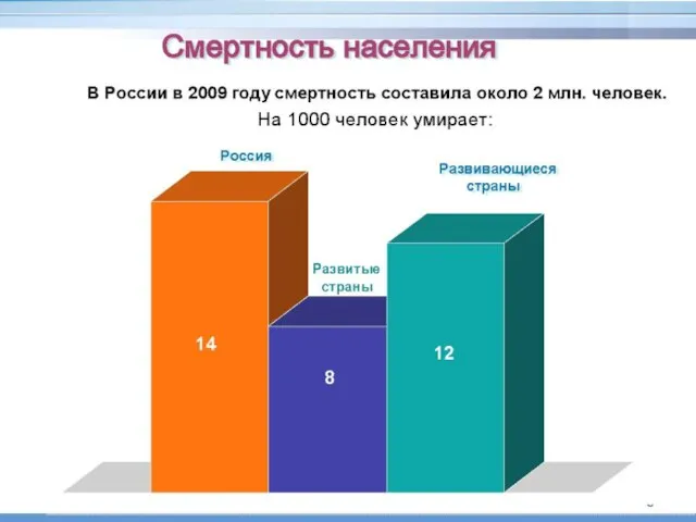 Смертность населения В России в 2007 году умерло 2 080 тыс. человек. На 1000 человек умирает: