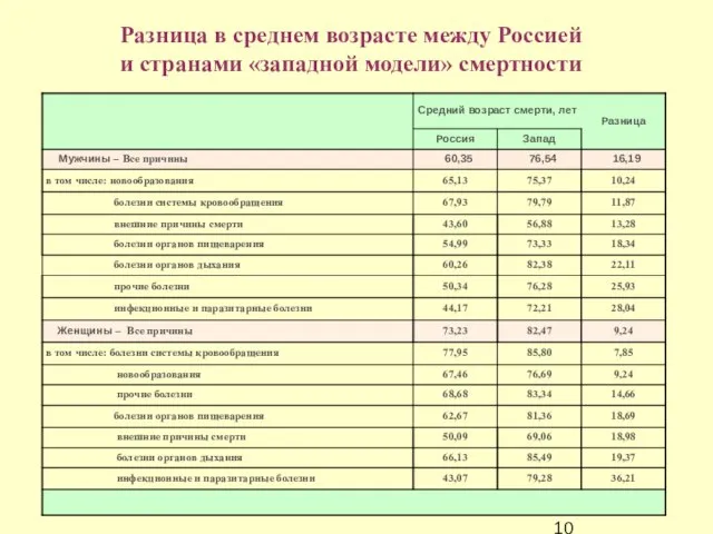 Разница в среднем возрасте между Россией и странами «западной модели» смертности