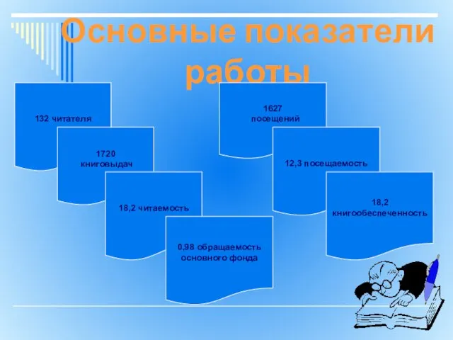 Основные показатели работы 132 читателя 1627 посещений 1720 книговыдач 18,2 читаемость 0,98