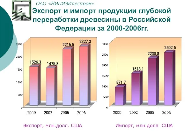 Экспорт и импорт продукции глубокой переработки древесины в Российской Федерации за 2000-2006гг.