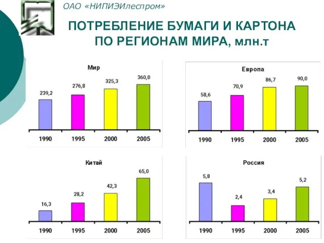 ПОТРЕБЛЕНИЕ БУМАГИ И КАРТОНА ПО РЕГИОНАМ МИРА, млн.т ОАО «НИПИЭИлеспром»