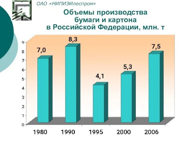 Объемы производства бумаги и картона в Российской Федерации, млн. т ОАО «НИПИЭИлеспром»