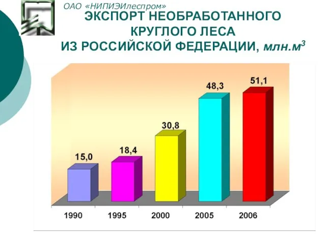 ЭКСПОРТ НЕОБРАБОТАННОГО КРУГЛОГО ЛЕСА ИЗ РОССИЙСКОЙ ФЕДЕРАЦИИ, млн.м3 ОАО «НИПИЭИлеспром»