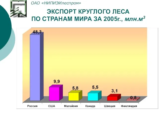 ЭКСПОРТ КРУГЛОГО ЛЕСА ПО СТРАНАМ МИРА ЗА 2005г., млн.м3 ОАО «НИПИЭИлеспром»