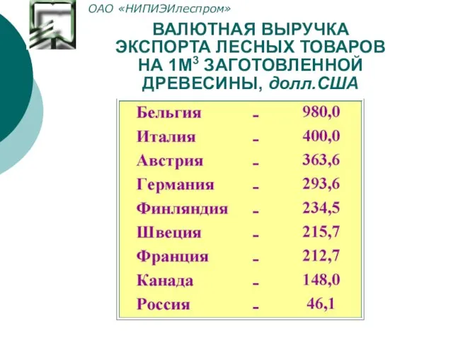 ВАЛЮТНАЯ ВЫРУЧКА ЭКСПОРТА ЛЕСНЫХ ТОВАРОВ НА 1М3 ЗАГОТОВЛЕННОЙ ДРЕВЕСИНЫ, долл.США ОАО «НИПИЭИлеспром»