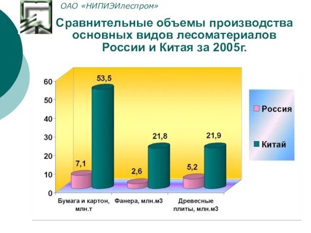 Сравнительные объемы производства основных видов лесоматериалов России и Китая за 2005г. ОАО «НИПИЭИлеспром»