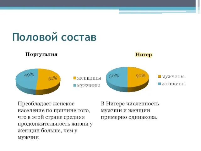 Половой состав Преобладает женское население по причине того, что в этой стране