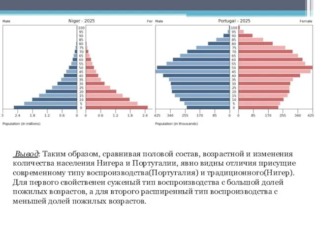 Вывод: Таким образом, сравнивая половой состав, возрастной и изменения количества населения Нигера