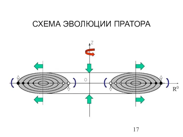 СХЕМА ЭВОЛЮЦИИ ПРАТОРА R0