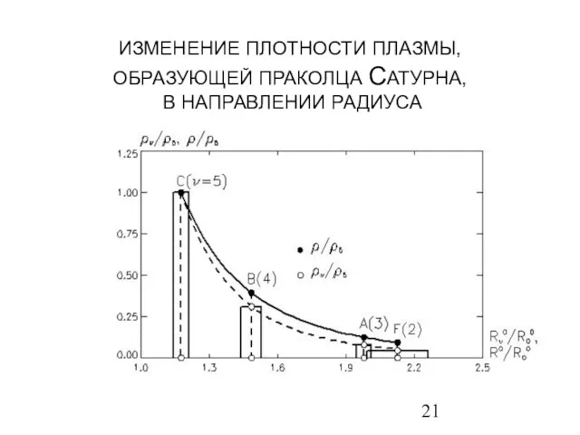 ИЗМЕНЕНИЕ ПЛОТНОСТИ ПЛАЗМЫ, ОБРАЗУЮЩЕЙ ПРАКОЛЦА САТУРНА, В НАПРАВЛЕНИИ РАДИУСА