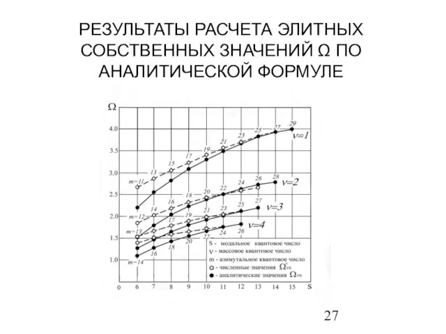 РЕЗУЛЬТАТЫ РАСЧЕТА ЭЛИТНЫХ СОБСТВЕННЫХ ЗНАЧЕНИЙ Ω ПО АНАЛИТИЧЕСКОЙ ФОРМУЛЕ