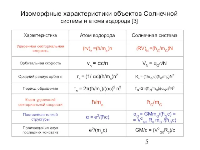 Изоморфные характеристики объектов Солнечной системы и атома водорода [3]