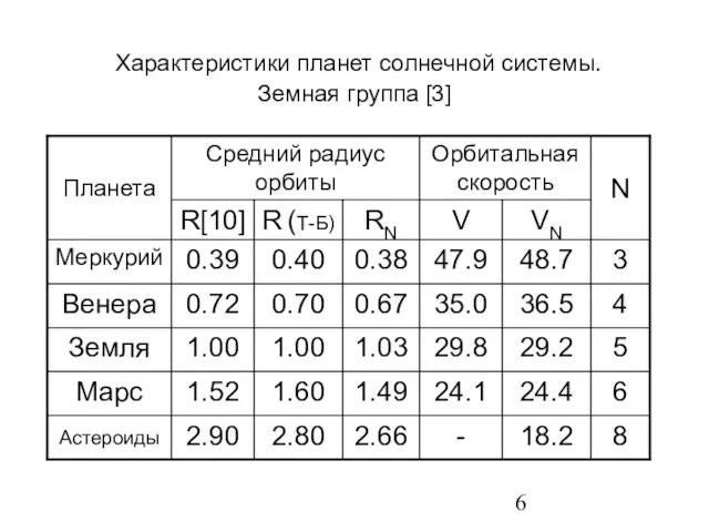 Характеристики планет солнечной системы. Земная группа [3]