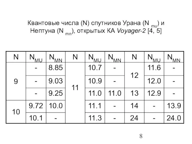 Квантовые числа (N) спутников Урана (N mu) и Нептуна (N mn), открытых КА Voyager-2 [4, 5]