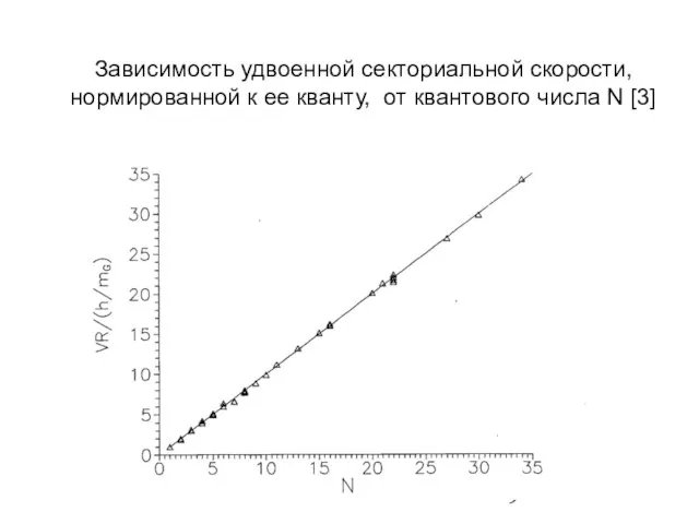 Зависимость удвоенной секториальной скорости, нормированной к ее кванту, от квантового числа N [3]