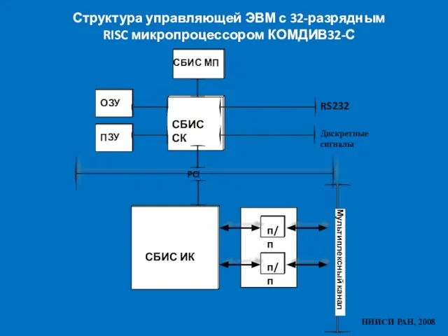 СБИС СК ПЗУ СБИС МП PCI ОЗУ СБИС ИК Мультиплексный канал п/п