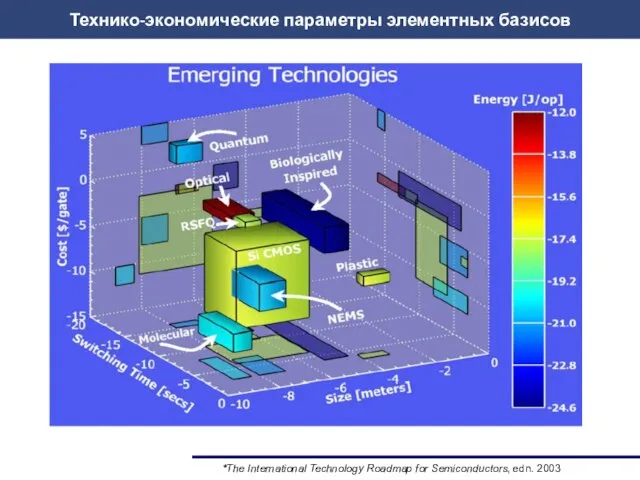 *The International Technology Roadmap for Semiconductors, edn. 2003 Технико-экономические параметры элементных базисов