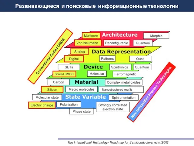 The International Technology Roadmap for Semiconductors, edn. 2007 Развивающиеся и поисковые информационные технологии
