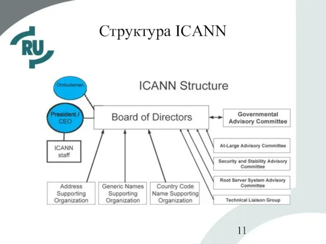 Структура ICANN