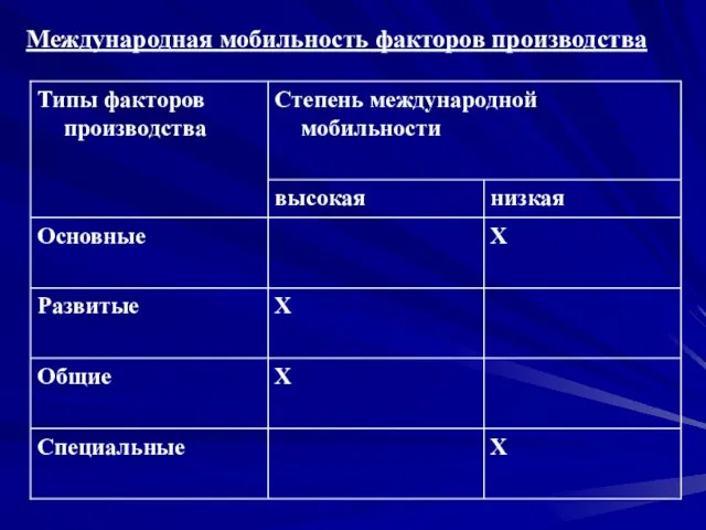 Международная мобильность факторов производства