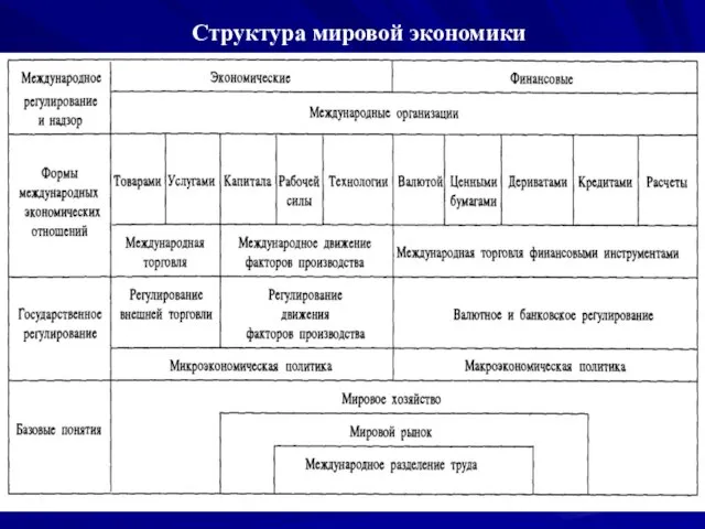 Структура мировой экономики