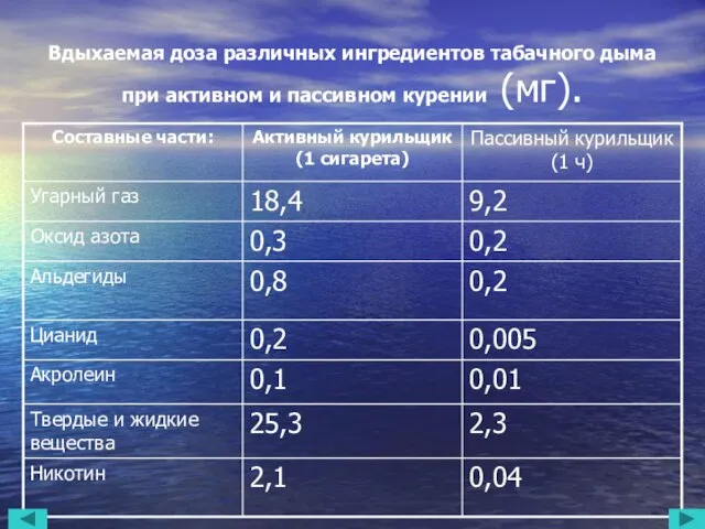 Вдыхаемая доза различных ингредиентов табачного дыма при активном и пассивном курении (мг).