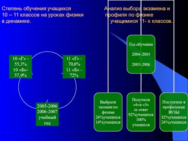 Степень обучения учащихся Анализ выбора экзамена и 10 – 11 классов на