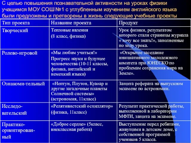 С целью повышения познавательной активности на уроках физики учащимся МОУ СОШ №1