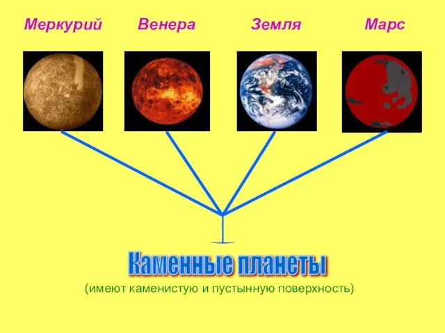 Земля Марс Меркурий Венера