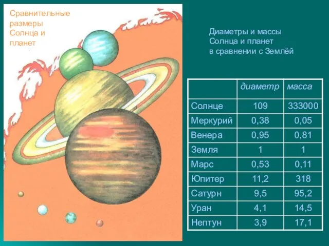 Диаметры и массы Солнца и планет в сравнении с Землёй Сравнительные размеры Солнца и планет
