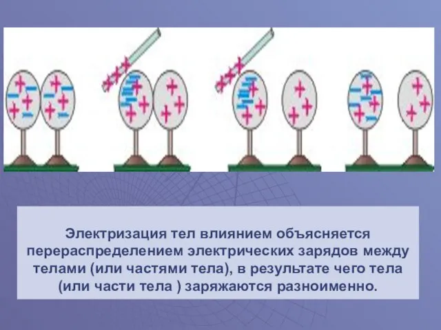 Электризация тел влиянием объясняется перераспределением электрических зарядов между телами (или частями тела),