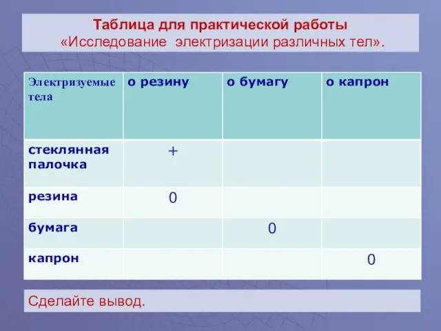 Таблица для практической работы «Исследование электризации различных тел». Сделайте вывод.